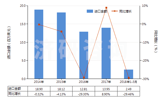 2014-2018年3月中國非零售與其他混紡合纖短纖紗線(混紡指按重量計其他合成纖維短纖含量在85%以下)(HS55099900)進(jìn)口總額及增速統(tǒng)計